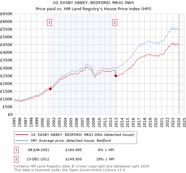10, EASBY ABBEY, BEDFORD, MK41 0WA: Price paid vs HM Land Registry's House Price Index