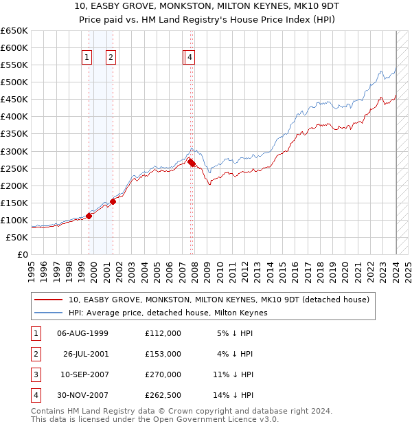 10, EASBY GROVE, MONKSTON, MILTON KEYNES, MK10 9DT: Price paid vs HM Land Registry's House Price Index