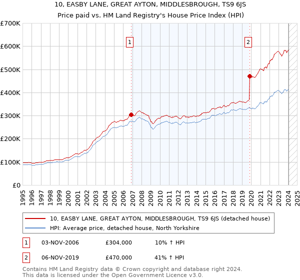 10, EASBY LANE, GREAT AYTON, MIDDLESBROUGH, TS9 6JS: Price paid vs HM Land Registry's House Price Index