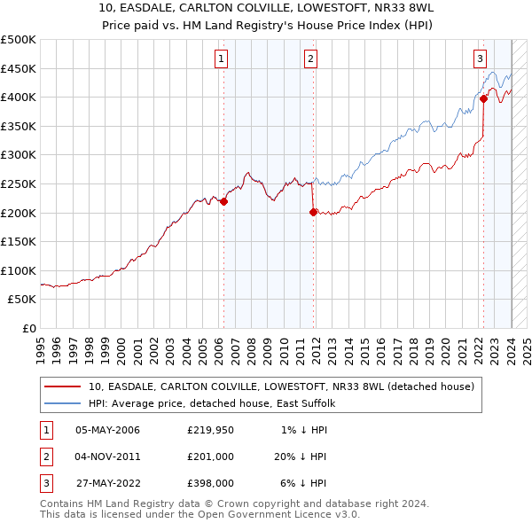 10, EASDALE, CARLTON COLVILLE, LOWESTOFT, NR33 8WL: Price paid vs HM Land Registry's House Price Index