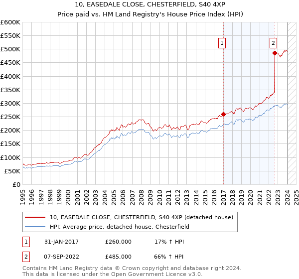 10, EASEDALE CLOSE, CHESTERFIELD, S40 4XP: Price paid vs HM Land Registry's House Price Index