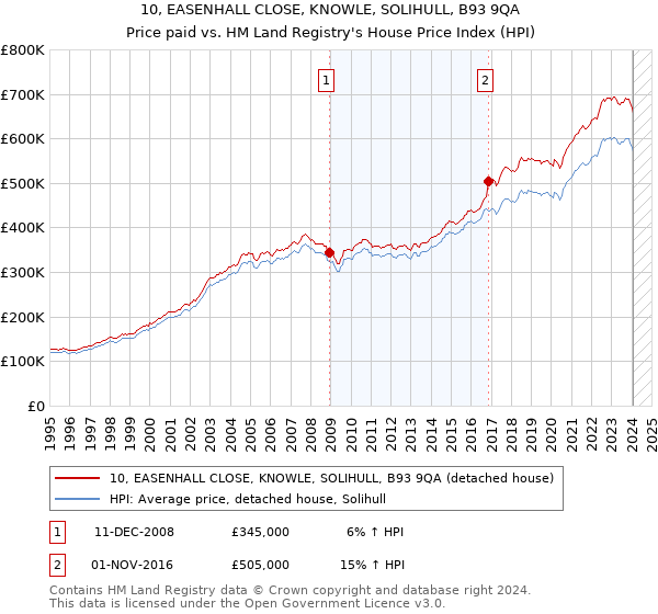 10, EASENHALL CLOSE, KNOWLE, SOLIHULL, B93 9QA: Price paid vs HM Land Registry's House Price Index