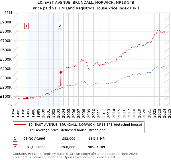 10, EAST AVENUE, BRUNDALL, NORWICH, NR13 5PB: Price paid vs HM Land Registry's House Price Index