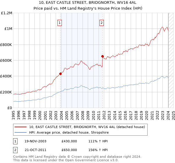 10, EAST CASTLE STREET, BRIDGNORTH, WV16 4AL: Price paid vs HM Land Registry's House Price Index