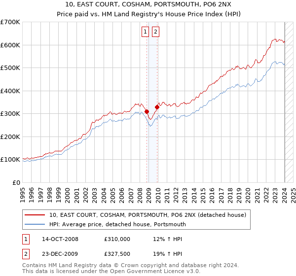 10, EAST COURT, COSHAM, PORTSMOUTH, PO6 2NX: Price paid vs HM Land Registry's House Price Index