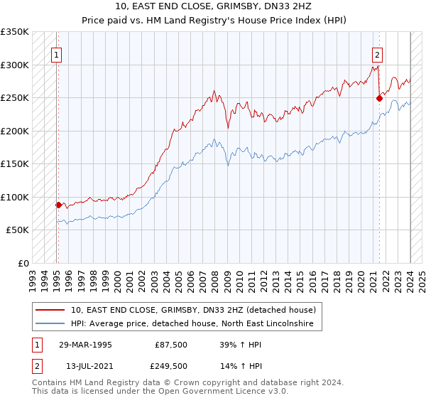 10, EAST END CLOSE, GRIMSBY, DN33 2HZ: Price paid vs HM Land Registry's House Price Index