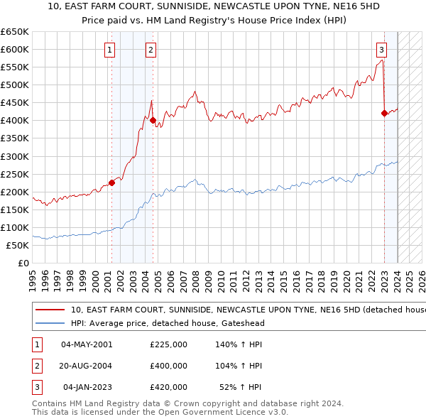 10, EAST FARM COURT, SUNNISIDE, NEWCASTLE UPON TYNE, NE16 5HD: Price paid vs HM Land Registry's House Price Index