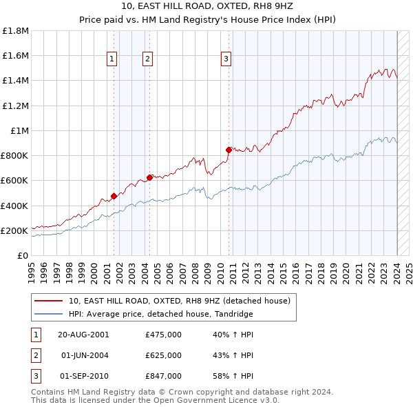 10, EAST HILL ROAD, OXTED, RH8 9HZ: Price paid vs HM Land Registry's House Price Index