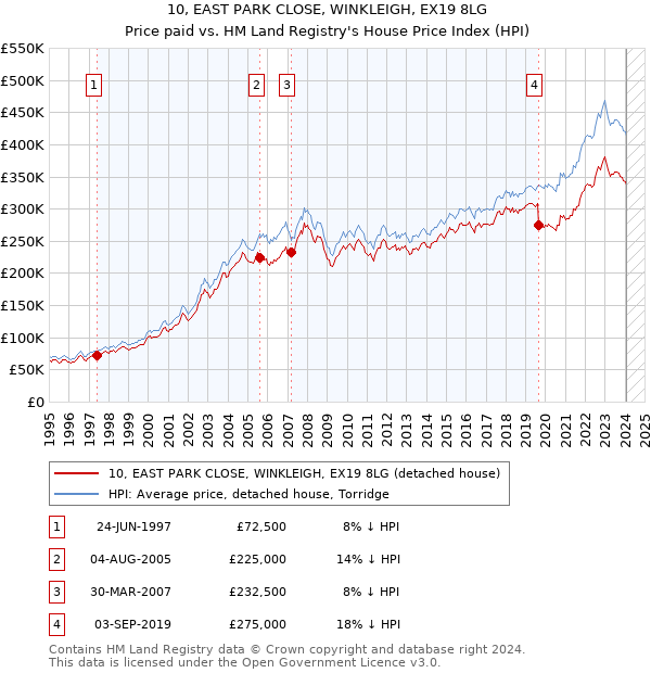 10, EAST PARK CLOSE, WINKLEIGH, EX19 8LG: Price paid vs HM Land Registry's House Price Index