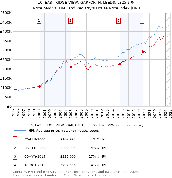 10, EAST RIDGE VIEW, GARFORTH, LEEDS, LS25 2PN: Price paid vs HM Land Registry's House Price Index