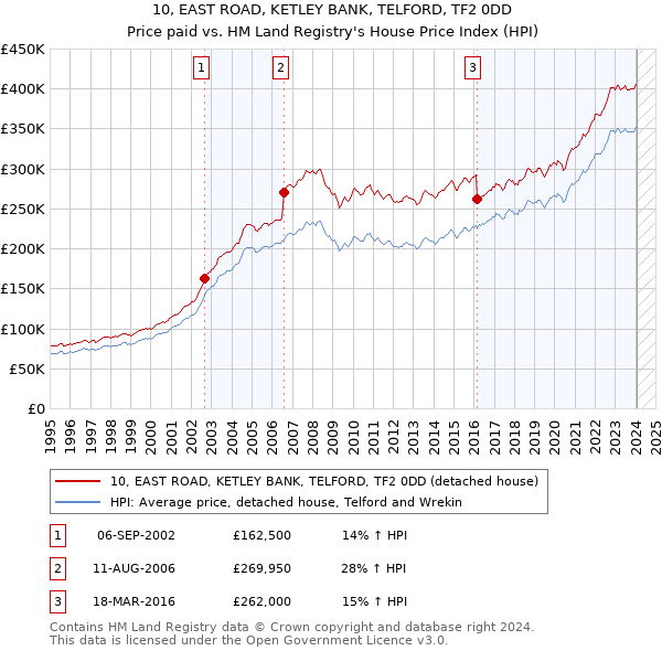 10, EAST ROAD, KETLEY BANK, TELFORD, TF2 0DD: Price paid vs HM Land Registry's House Price Index