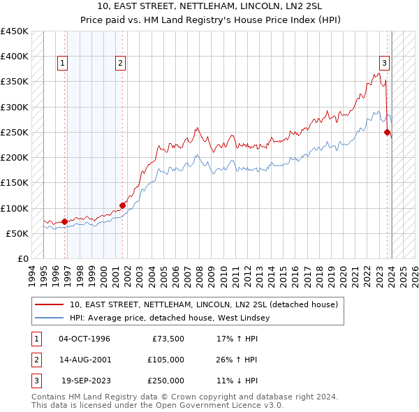 10, EAST STREET, NETTLEHAM, LINCOLN, LN2 2SL: Price paid vs HM Land Registry's House Price Index