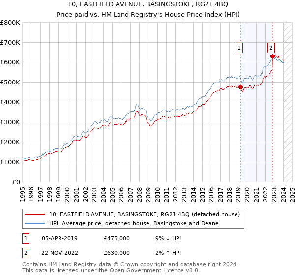 10, EASTFIELD AVENUE, BASINGSTOKE, RG21 4BQ: Price paid vs HM Land Registry's House Price Index