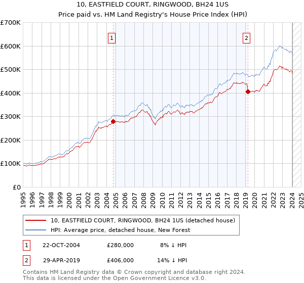 10, EASTFIELD COURT, RINGWOOD, BH24 1US: Price paid vs HM Land Registry's House Price Index