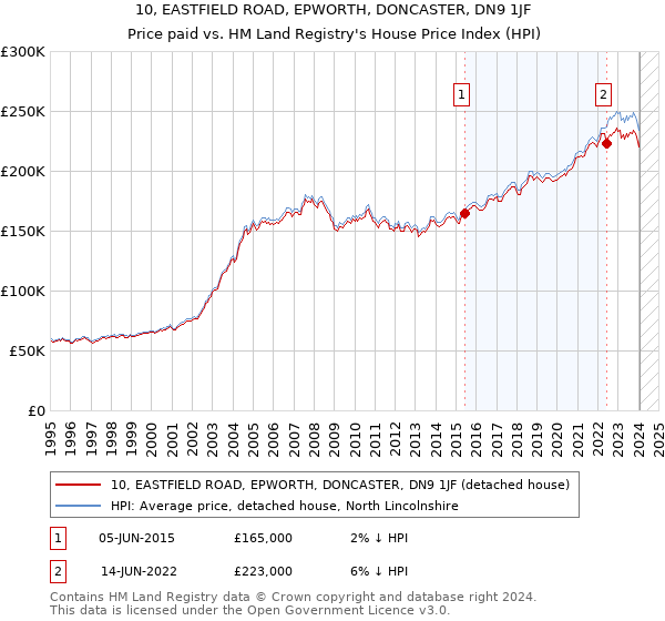 10, EASTFIELD ROAD, EPWORTH, DONCASTER, DN9 1JF: Price paid vs HM Land Registry's House Price Index