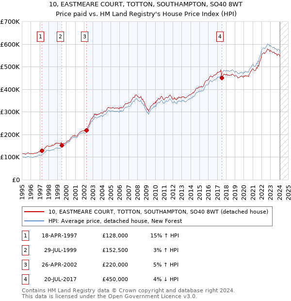 10, EASTMEARE COURT, TOTTON, SOUTHAMPTON, SO40 8WT: Price paid vs HM Land Registry's House Price Index