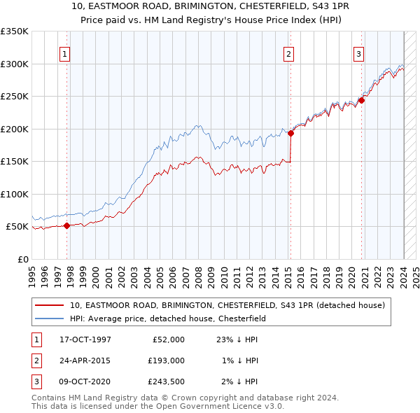 10, EASTMOOR ROAD, BRIMINGTON, CHESTERFIELD, S43 1PR: Price paid vs HM Land Registry's House Price Index
