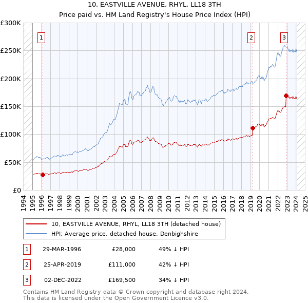 10, EASTVILLE AVENUE, RHYL, LL18 3TH: Price paid vs HM Land Registry's House Price Index