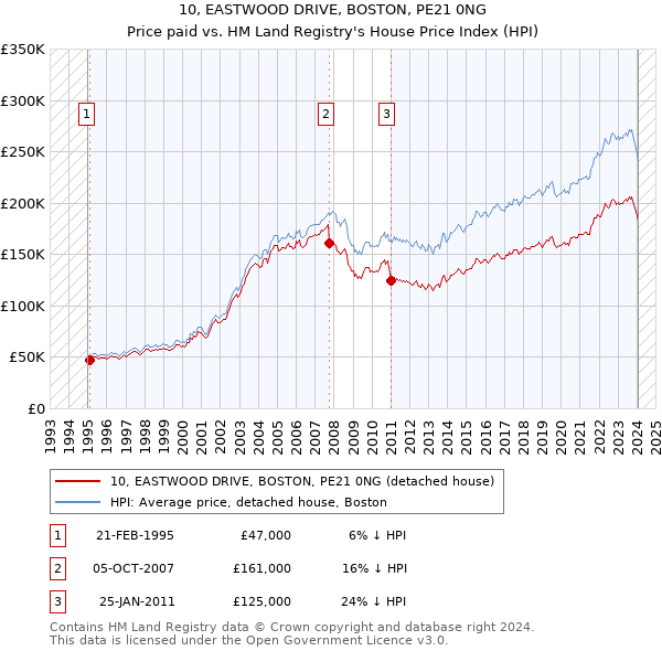 10, EASTWOOD DRIVE, BOSTON, PE21 0NG: Price paid vs HM Land Registry's House Price Index