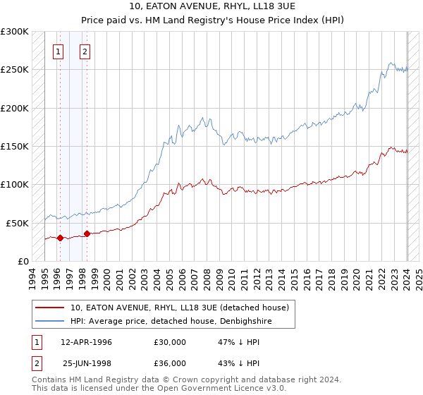 10, EATON AVENUE, RHYL, LL18 3UE: Price paid vs HM Land Registry's House Price Index