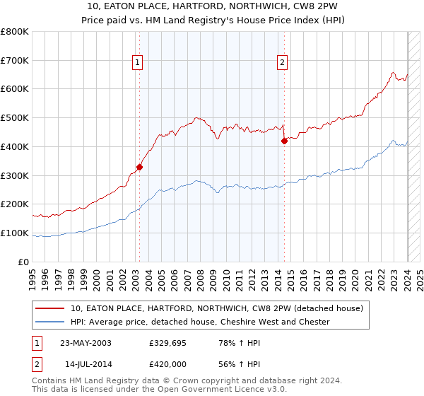 10, EATON PLACE, HARTFORD, NORTHWICH, CW8 2PW: Price paid vs HM Land Registry's House Price Index