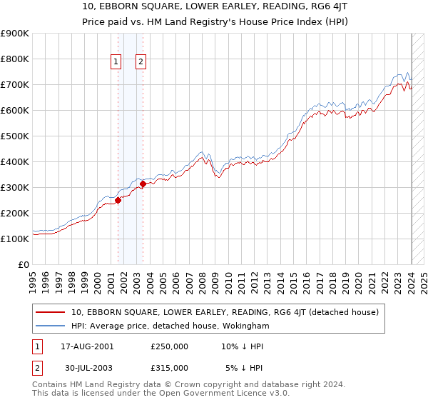 10, EBBORN SQUARE, LOWER EARLEY, READING, RG6 4JT: Price paid vs HM Land Registry's House Price Index