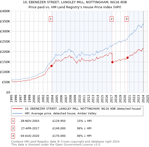 10, EBENEZER STREET, LANGLEY MILL, NOTTINGHAM, NG16 4DB: Price paid vs HM Land Registry's House Price Index