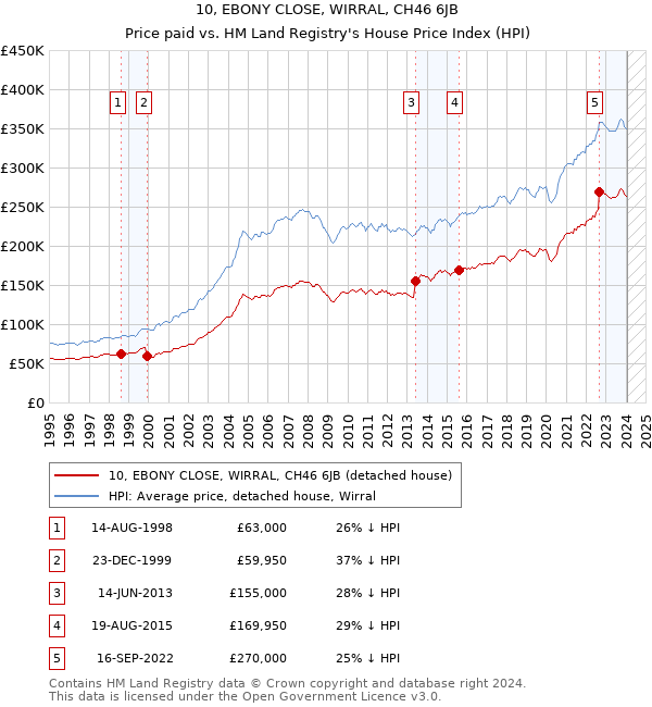 10, EBONY CLOSE, WIRRAL, CH46 6JB: Price paid vs HM Land Registry's House Price Index