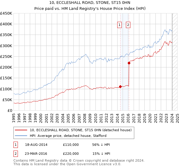 10, ECCLESHALL ROAD, STONE, ST15 0HN: Price paid vs HM Land Registry's House Price Index