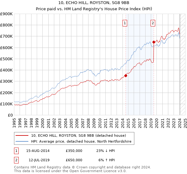 10, ECHO HILL, ROYSTON, SG8 9BB: Price paid vs HM Land Registry's House Price Index