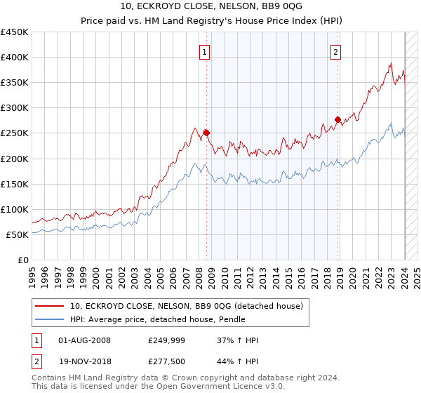 10, ECKROYD CLOSE, NELSON, BB9 0QG: Price paid vs HM Land Registry's House Price Index