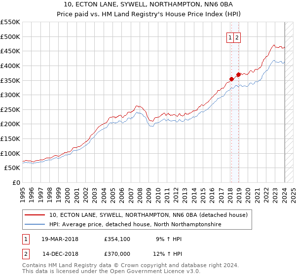 10, ECTON LANE, SYWELL, NORTHAMPTON, NN6 0BA: Price paid vs HM Land Registry's House Price Index