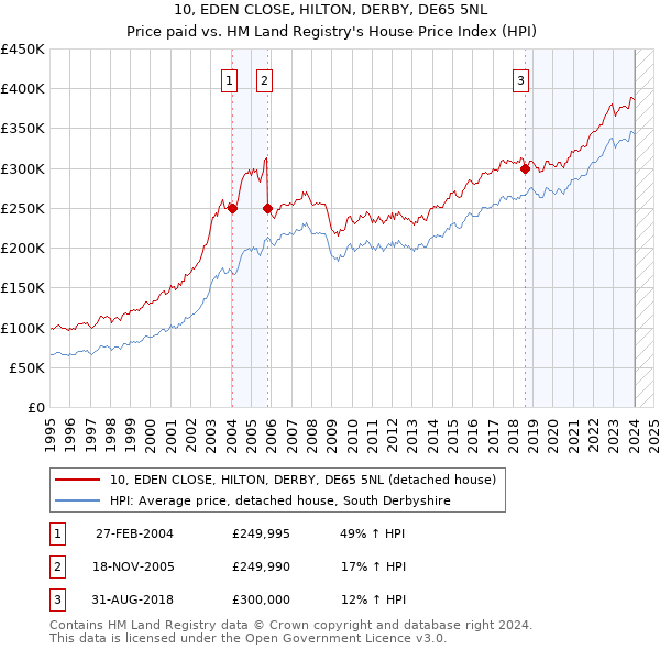 10, EDEN CLOSE, HILTON, DERBY, DE65 5NL: Price paid vs HM Land Registry's House Price Index
