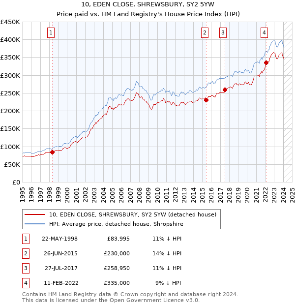 10, EDEN CLOSE, SHREWSBURY, SY2 5YW: Price paid vs HM Land Registry's House Price Index