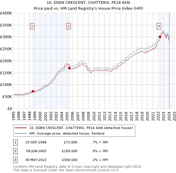10, EDEN CRESCENT, CHATTERIS, PE16 6AN: Price paid vs HM Land Registry's House Price Index