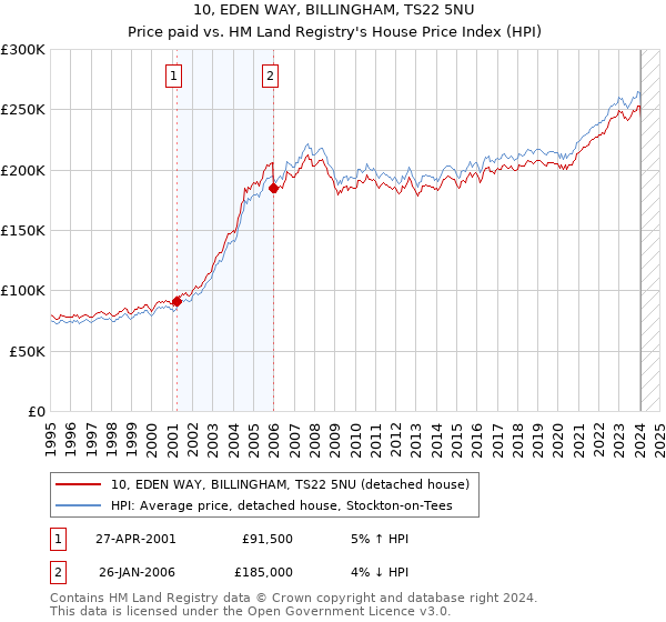 10, EDEN WAY, BILLINGHAM, TS22 5NU: Price paid vs HM Land Registry's House Price Index