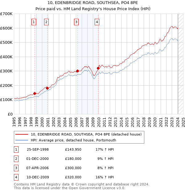 10, EDENBRIDGE ROAD, SOUTHSEA, PO4 8PE: Price paid vs HM Land Registry's House Price Index