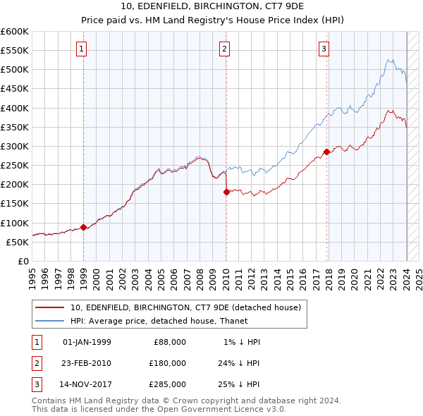 10, EDENFIELD, BIRCHINGTON, CT7 9DE: Price paid vs HM Land Registry's House Price Index