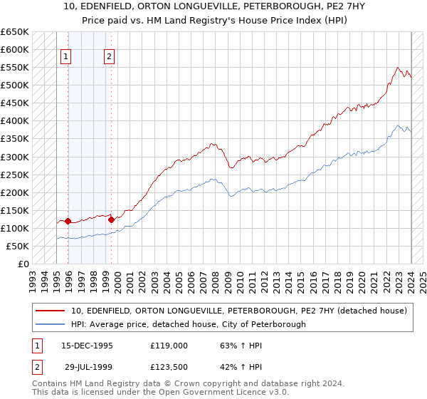 10, EDENFIELD, ORTON LONGUEVILLE, PETERBOROUGH, PE2 7HY: Price paid vs HM Land Registry's House Price Index