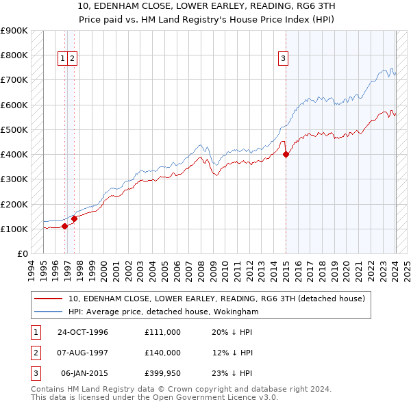 10, EDENHAM CLOSE, LOWER EARLEY, READING, RG6 3TH: Price paid vs HM Land Registry's House Price Index