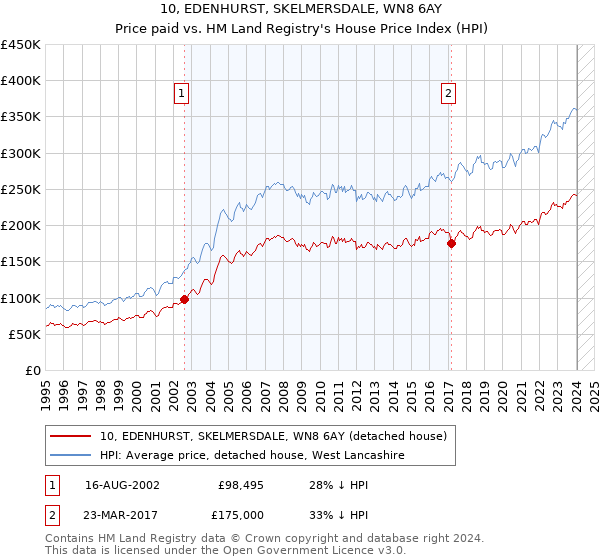 10, EDENHURST, SKELMERSDALE, WN8 6AY: Price paid vs HM Land Registry's House Price Index