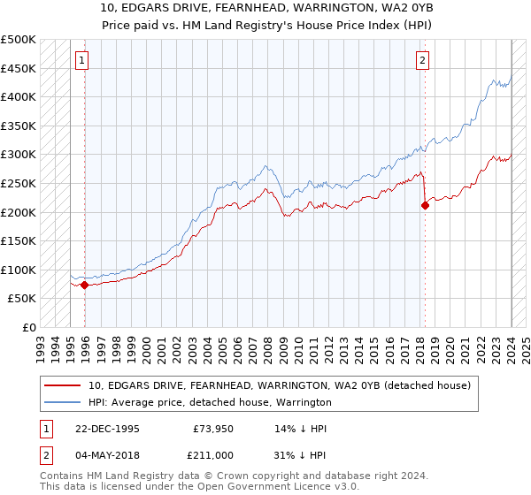 10, EDGARS DRIVE, FEARNHEAD, WARRINGTON, WA2 0YB: Price paid vs HM Land Registry's House Price Index