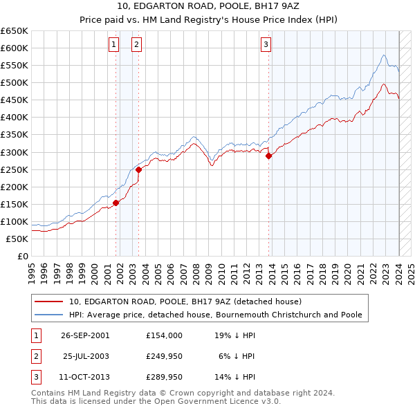 10, EDGARTON ROAD, POOLE, BH17 9AZ: Price paid vs HM Land Registry's House Price Index