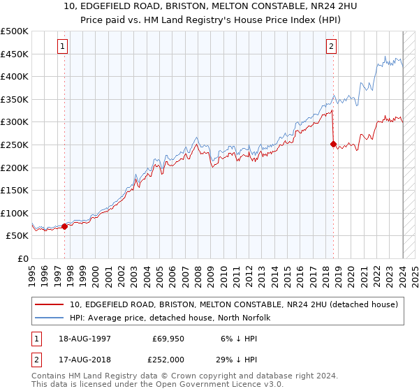 10, EDGEFIELD ROAD, BRISTON, MELTON CONSTABLE, NR24 2HU: Price paid vs HM Land Registry's House Price Index