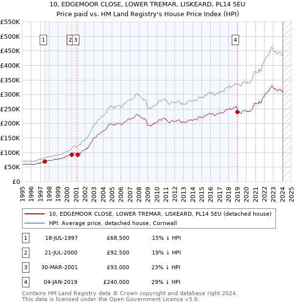 10, EDGEMOOR CLOSE, LOWER TREMAR, LISKEARD, PL14 5EU: Price paid vs HM Land Registry's House Price Index