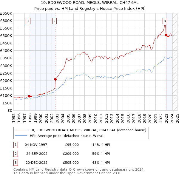 10, EDGEWOOD ROAD, MEOLS, WIRRAL, CH47 6AL: Price paid vs HM Land Registry's House Price Index