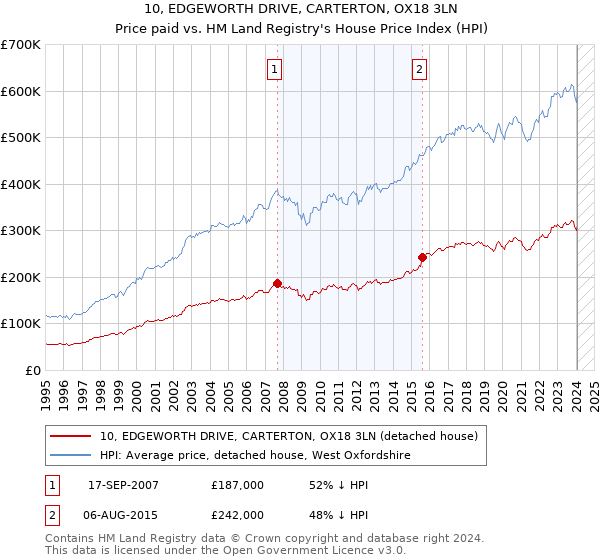 10, EDGEWORTH DRIVE, CARTERTON, OX18 3LN: Price paid vs HM Land Registry's House Price Index