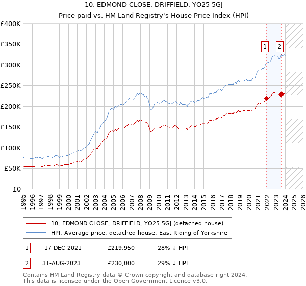 10, EDMOND CLOSE, DRIFFIELD, YO25 5GJ: Price paid vs HM Land Registry's House Price Index