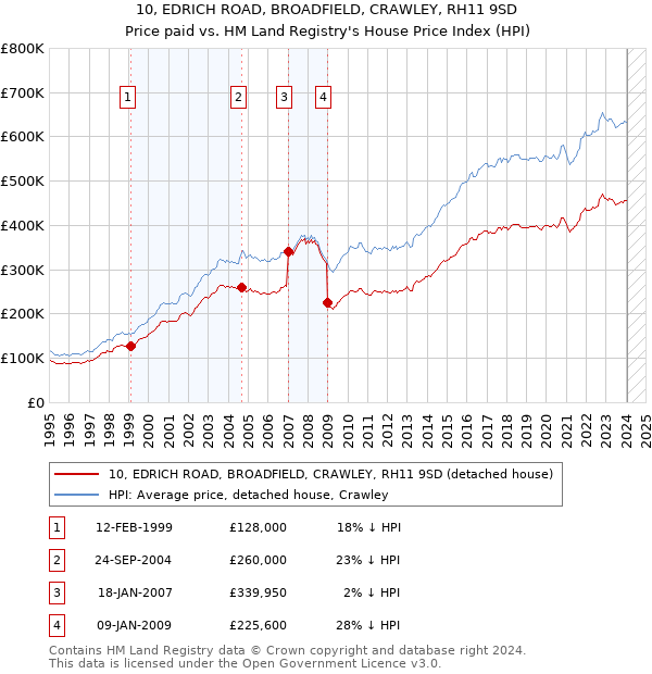 10, EDRICH ROAD, BROADFIELD, CRAWLEY, RH11 9SD: Price paid vs HM Land Registry's House Price Index