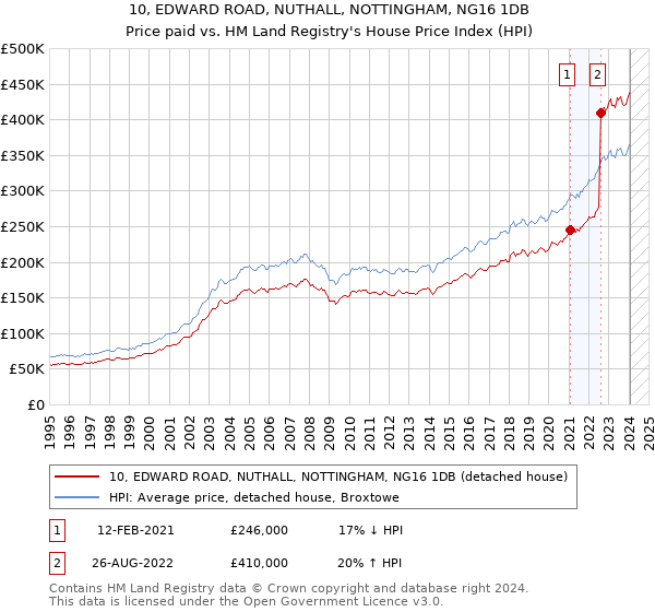 10, EDWARD ROAD, NUTHALL, NOTTINGHAM, NG16 1DB: Price paid vs HM Land Registry's House Price Index